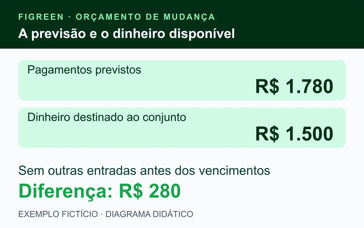 R$ 1.780 previstos contra R$ 1.500 disponíveis deixam diferença fictícia de R$ 280.