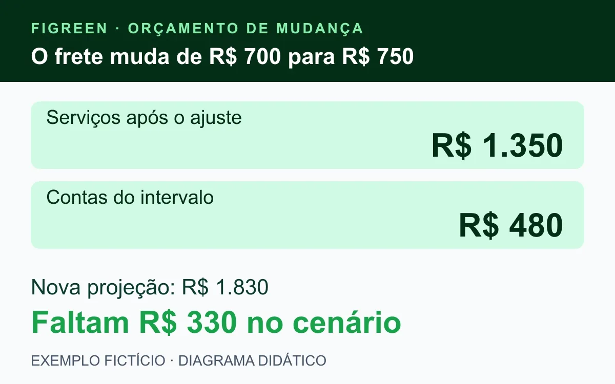 Frete fictício revisto de R$ 700 para R$ 750 leva o total a R$ 1.830.