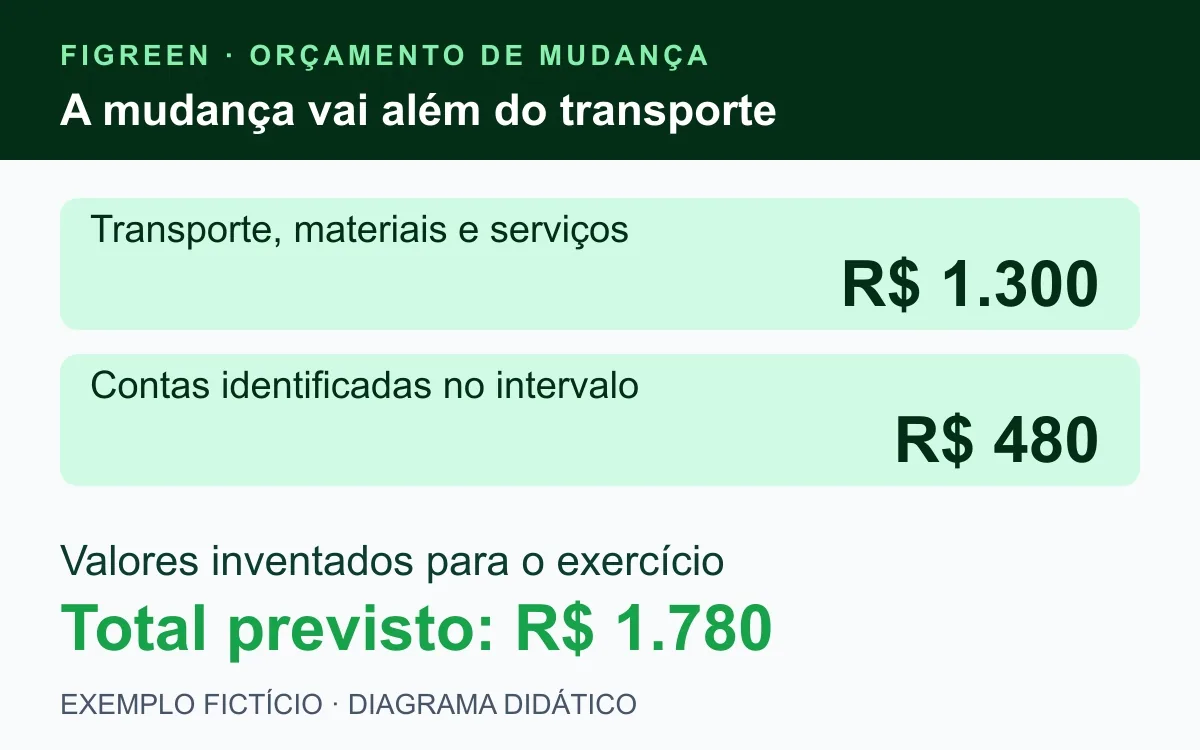 Exemplo fictício soma R$ 1.300 de serviços e R$ 480 de contas da transição.