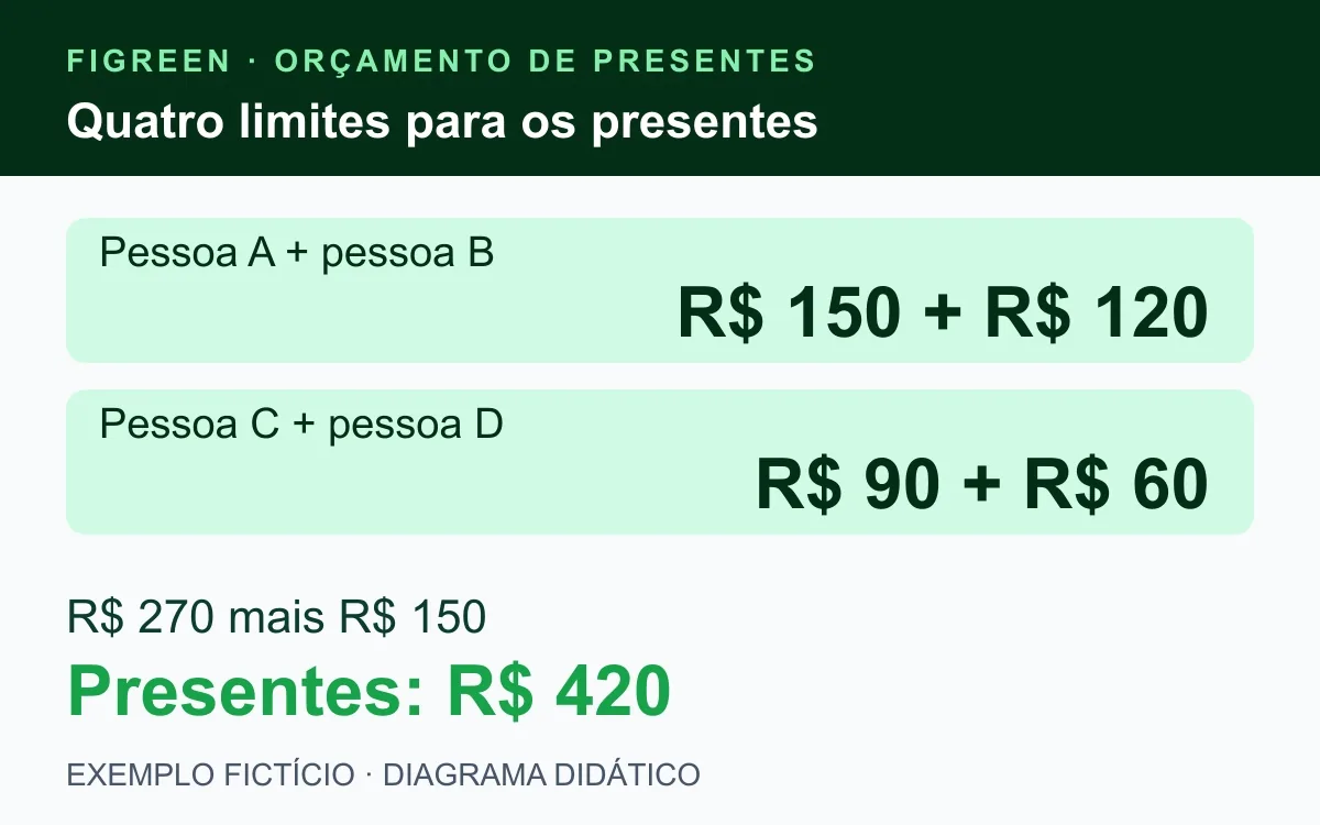 Quatro limites fictícios de R$ 150, R$ 120, R$ 90 e R$ 60 somam R$ 420.