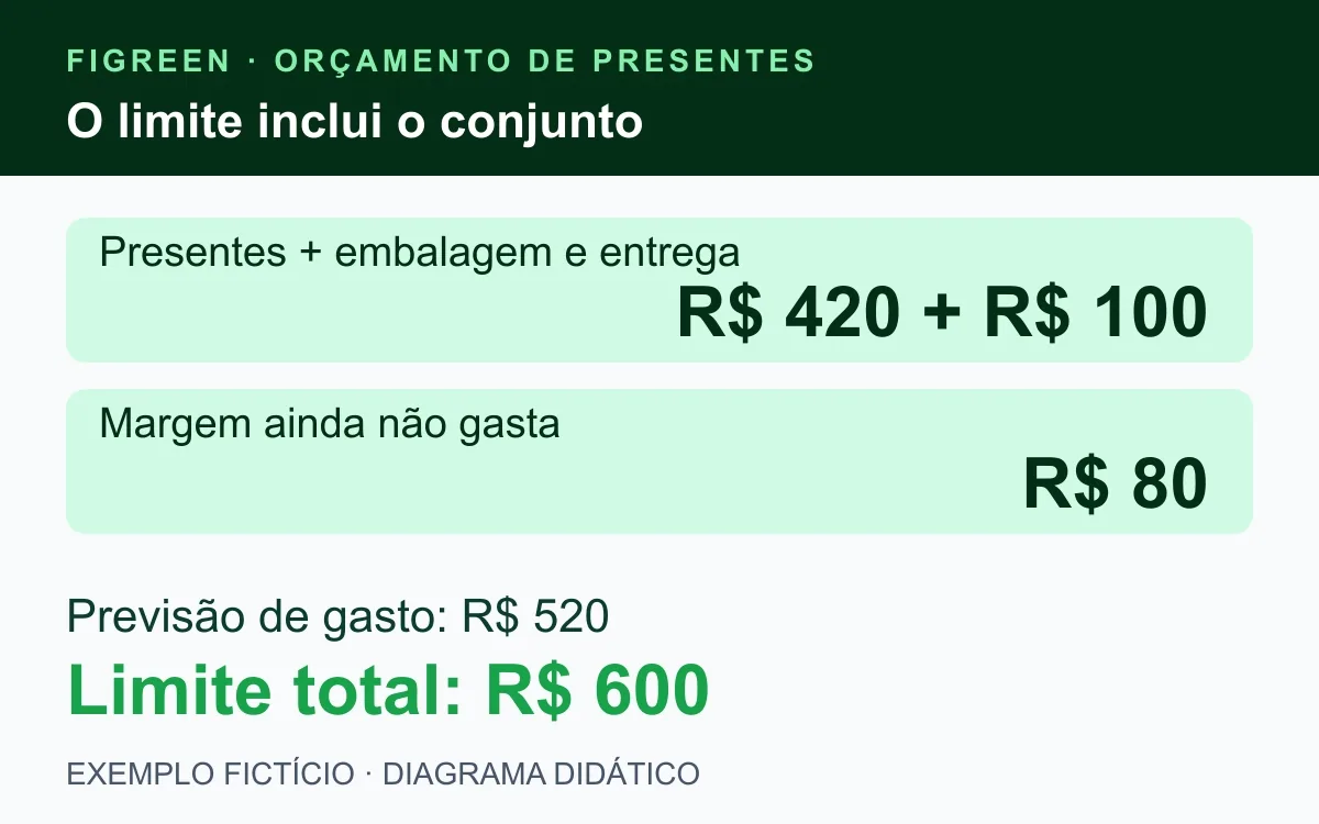 Plano fictício de R$ 600 inclui presentes, custos adicionais e margem.