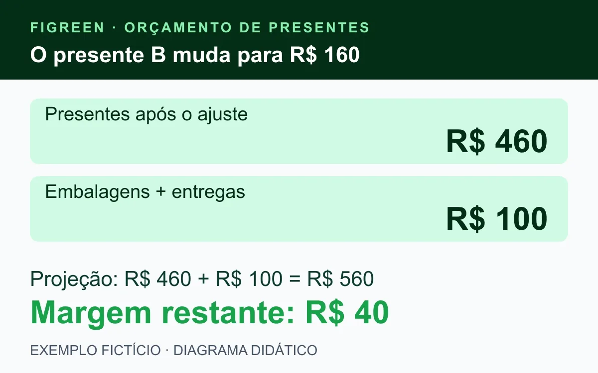 Com presente B de R$ 160, o total projetado chega a R$ 560.