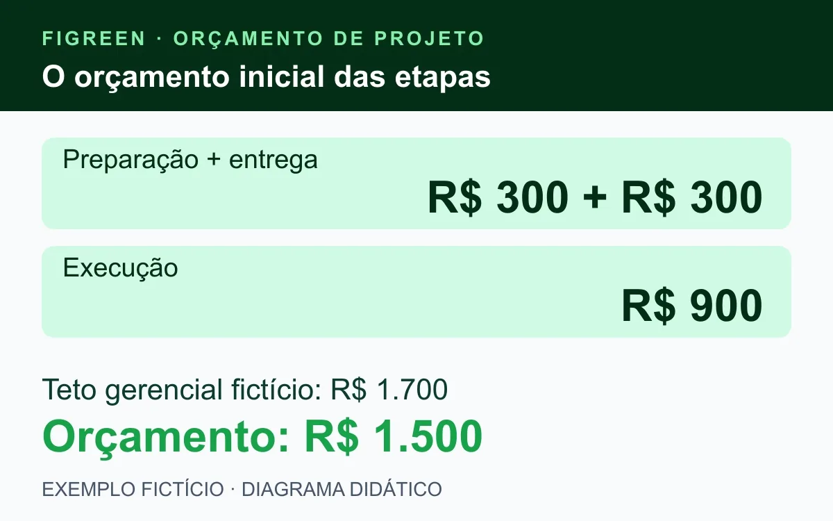 Três etapas fictícias de R$ 300, R$ 900 e R$ 300 somam R$ 1.500.