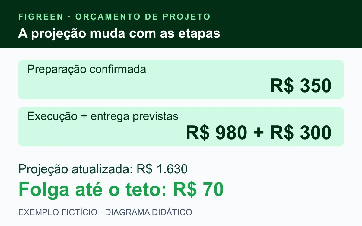 R$ 350 confirmados e R$ 1.280 estimados projetam R$ 1.630 no exemplo.