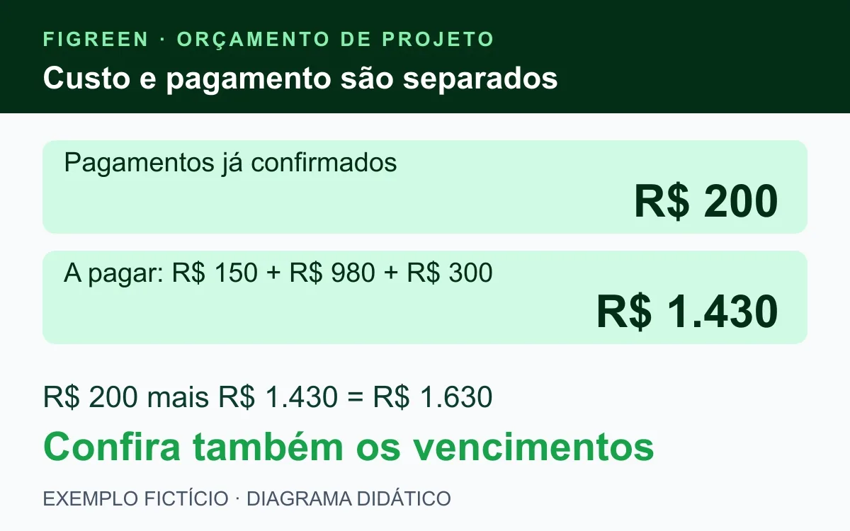Com R$ 200 pagos, o cenário fictício ainda prevê R$ 1.430 em pagamentos.