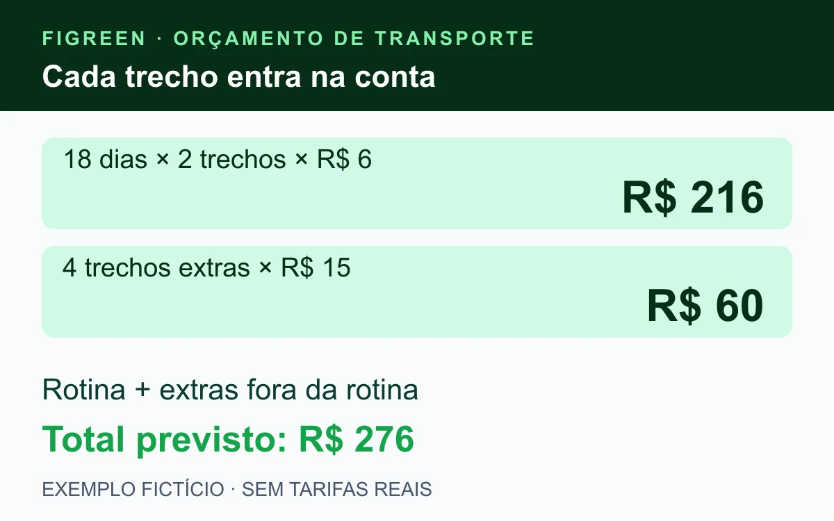 No exemplo fictício, 18 dias com dois trechos de R$ 6 somam R$ 216; quatro trechos extras de R$ 15 somam R$ 60, totalizando R$ 276.