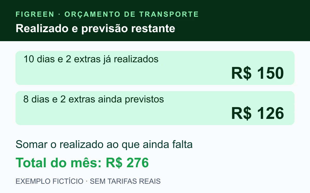 Após dez dias e dois extras, o exemplo tem R$ 150 realizados e R$ 126 ainda previstos, mantendo R$ 276 de previsão total.