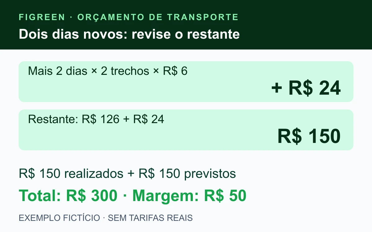 Com dois dias adicionais, o restante previsto aumenta R$ 24 e passa a R$ 150; o total mensal revisto é R$ 300 e a margem do limite de R$ 350 é R$ 50.