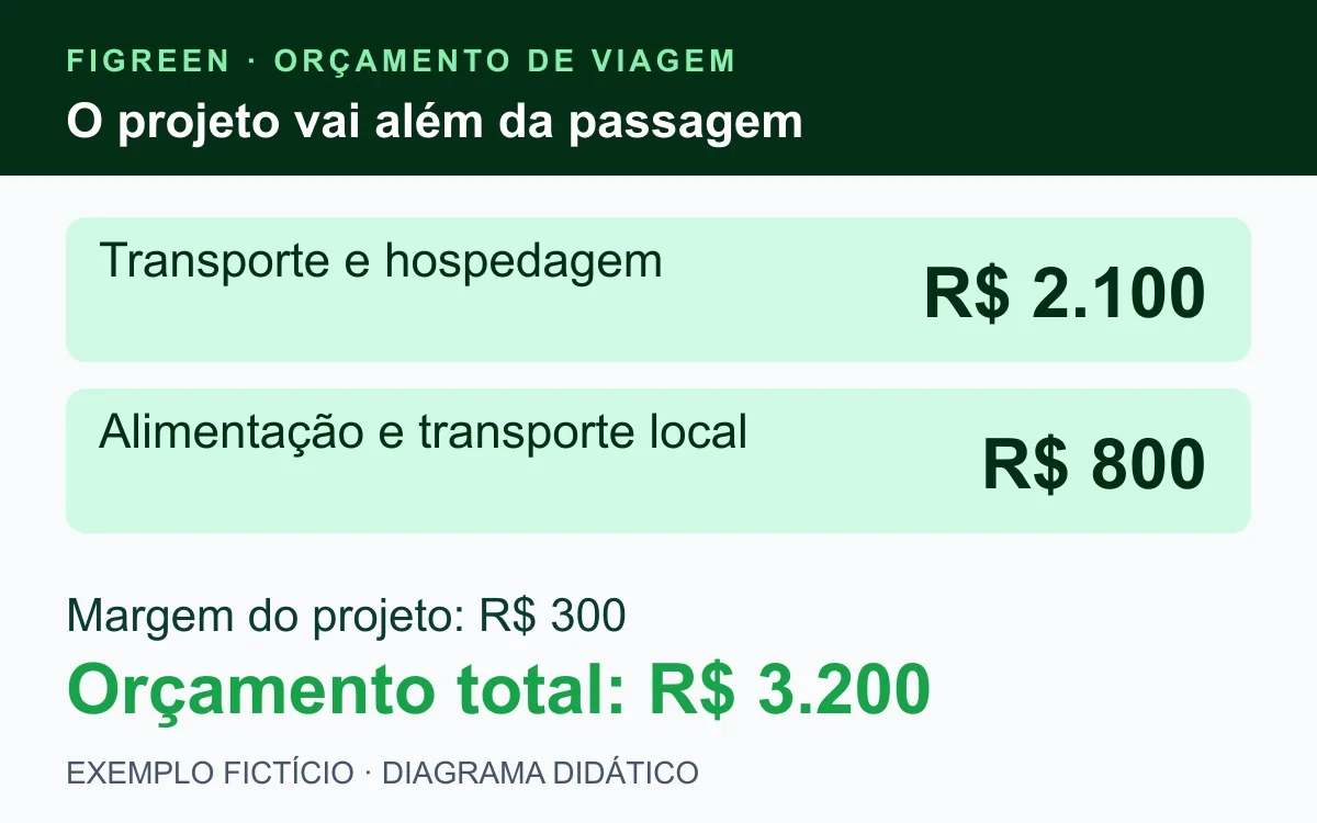 Orçamento fictício de R$ 3.200 inclui R$ 2.100, R$ 800 e margem de R$ 300.