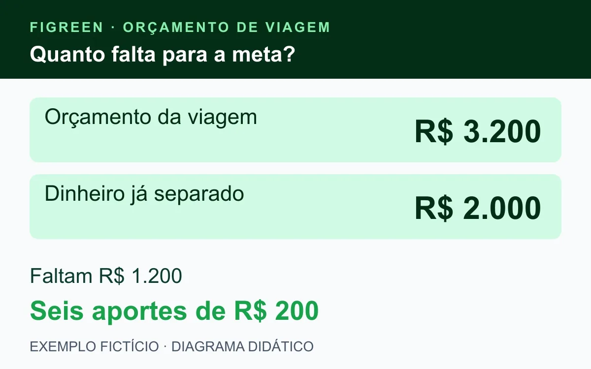 Meta fictícia de R$ 3.200 com R$ 2.000 separados deixa R$ 1.200 a completar.