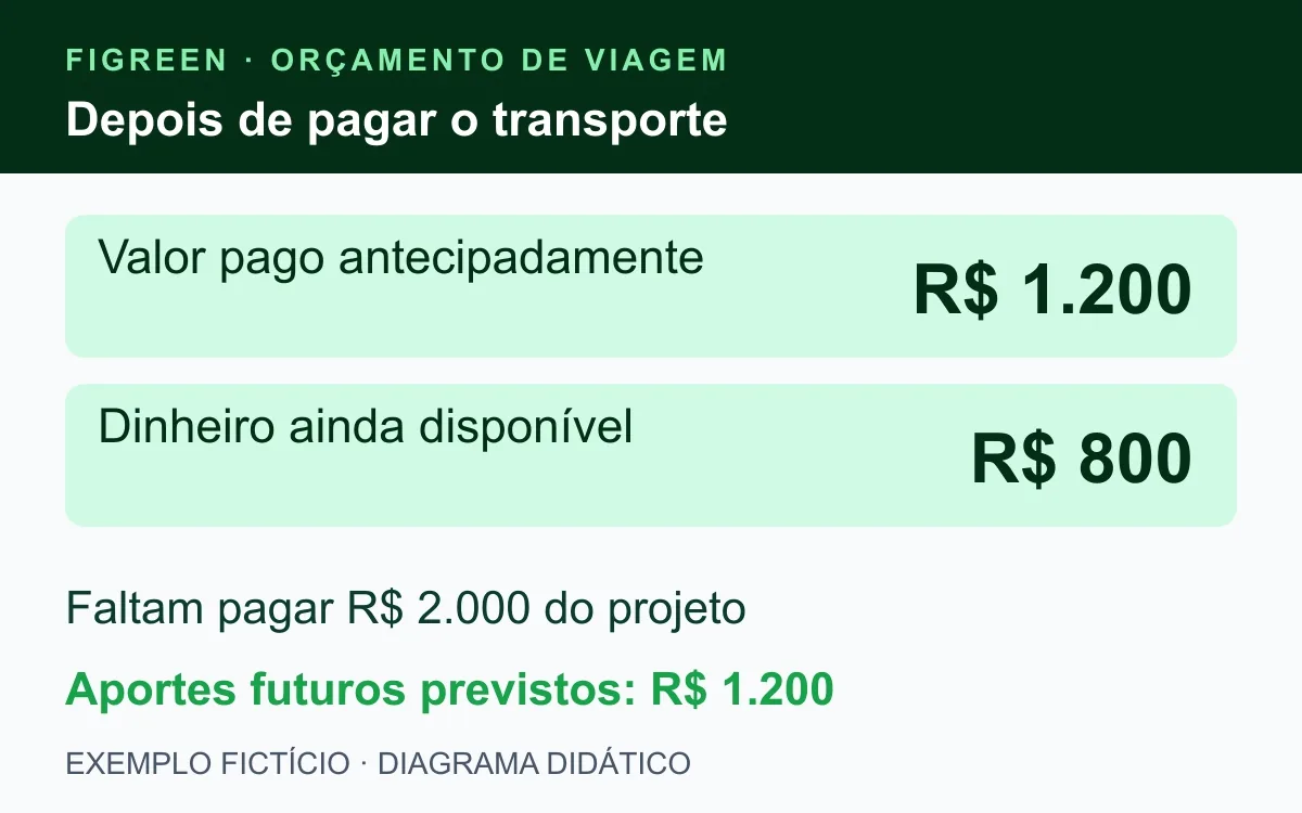 Pagamento fictício de R$ 1.200 deixa R$ 800 dos R$ 2.000 separados.
