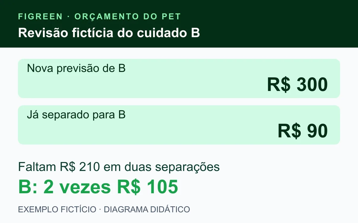 Cenário alternativo: cuidado B revisto de R$ 270 para R$ 300 após uma separação de R$ 90; faltam R$ 210, ou duas vezes R$ 105.