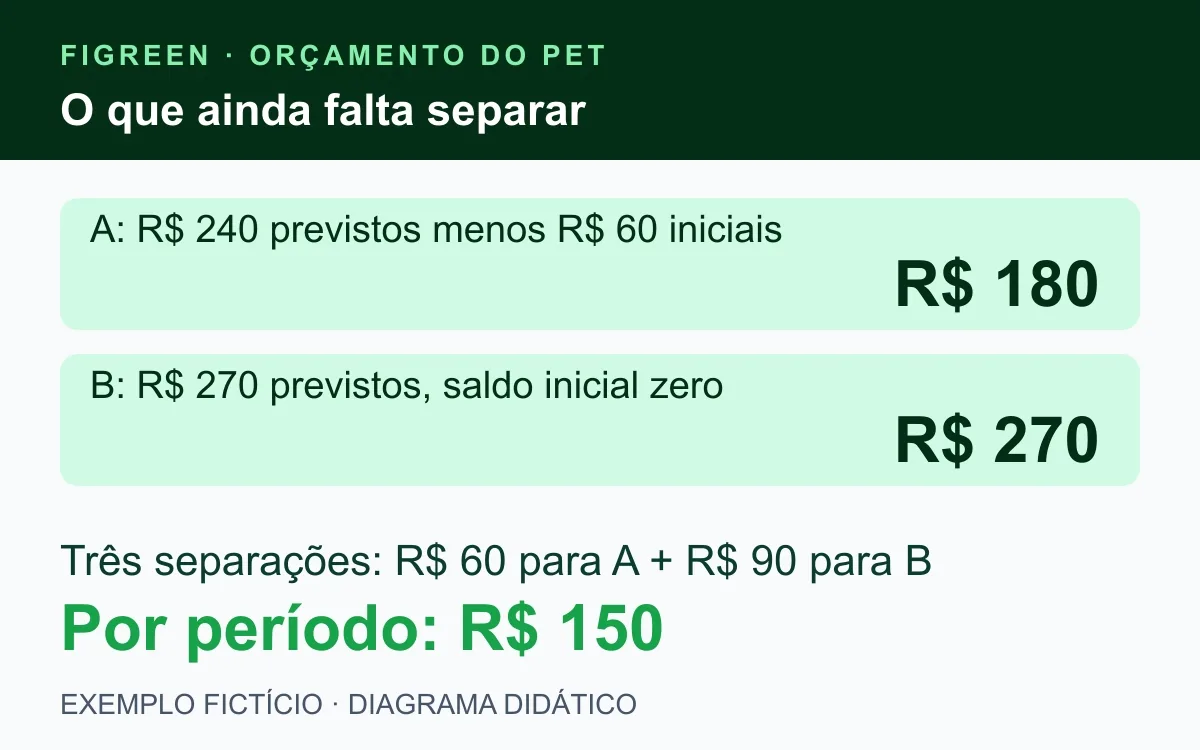 No exemplo, o cuidado A precisa de R$ 180 além do saldo inicial de R$ 60, e o cuidado B precisa de R$ 270.