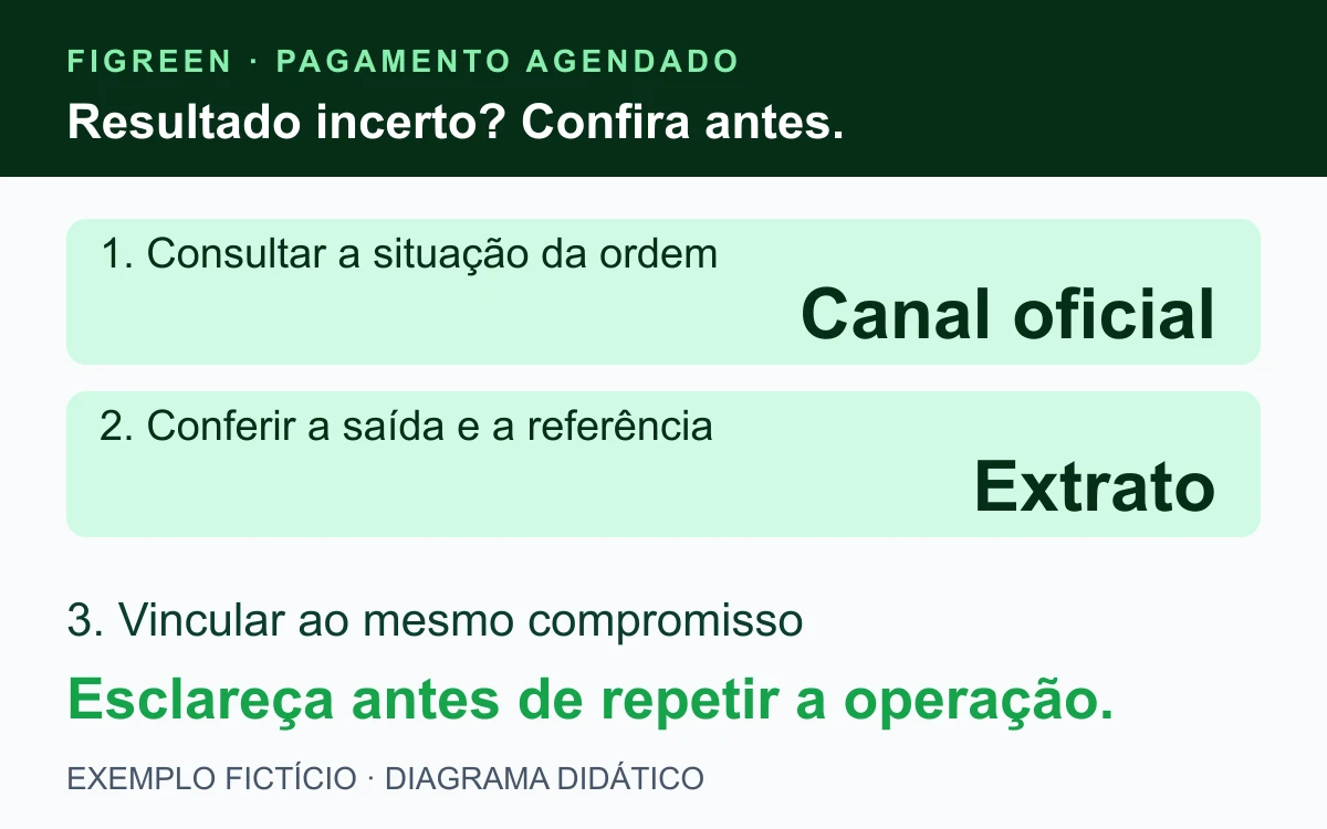 Antes de repetir uma operação, consultar situação, conferir extrato e vincular a saída ao mesmo compromisso.