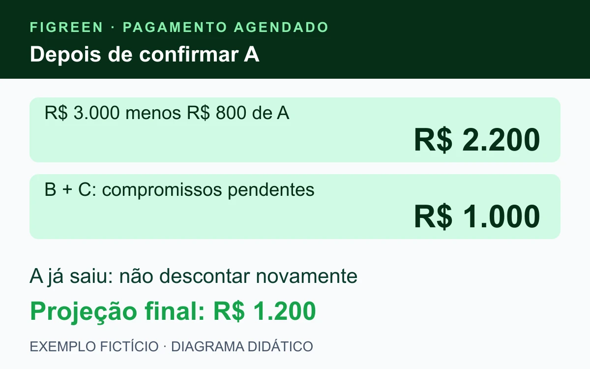 Após confirmar R$ 800 de A, o saldo é R$ 2.200; B e C continuam em aberto e somam R$ 1.000.