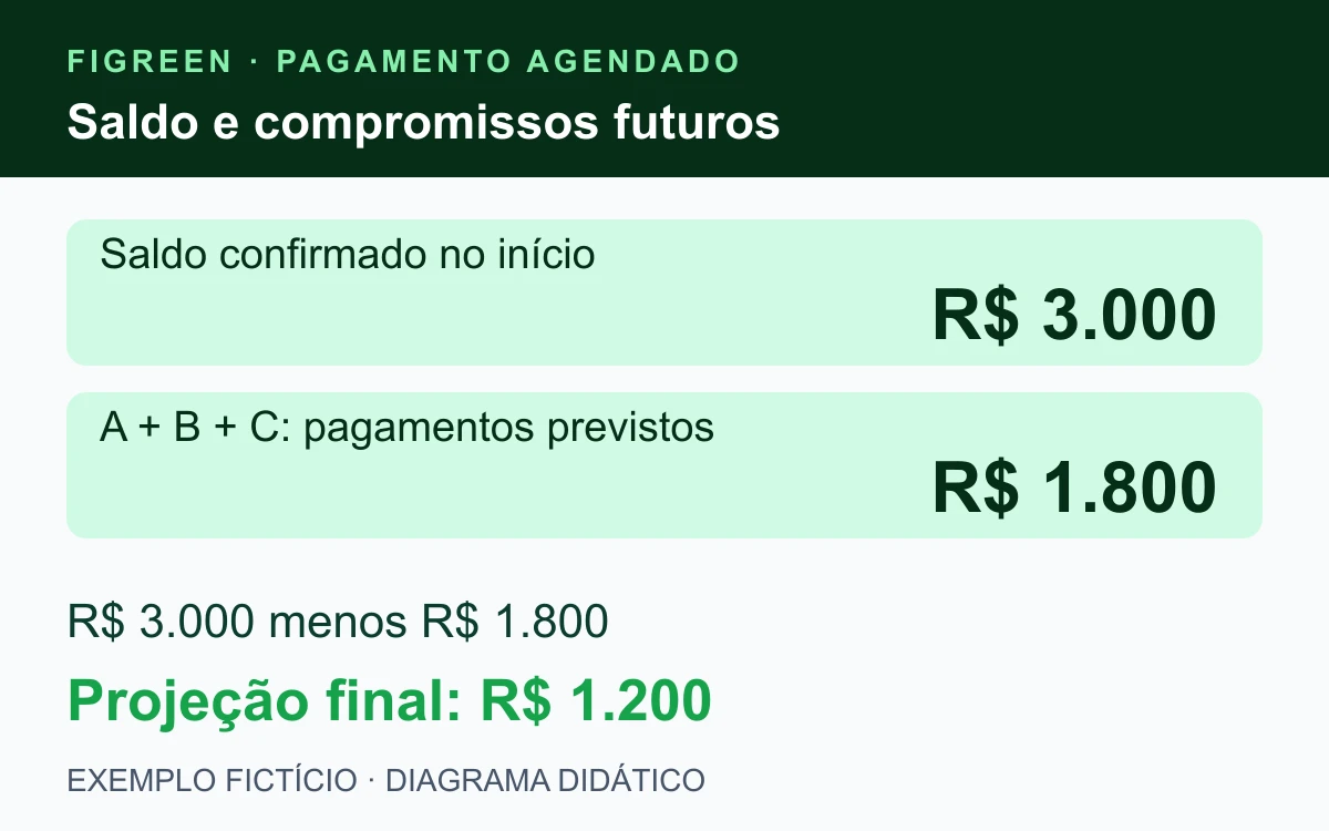 Exemplo fictício: saldo confirmado de R$ 3.000 e compromissos de R$ 1.800 deixam R$ 1.200 após todos os pagamentos previstos.