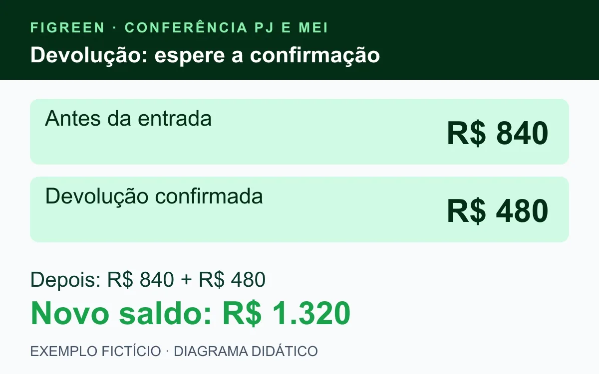 Caixa fictício permanece R$ 840 até a devolução de R$ 480 ser confirmada.