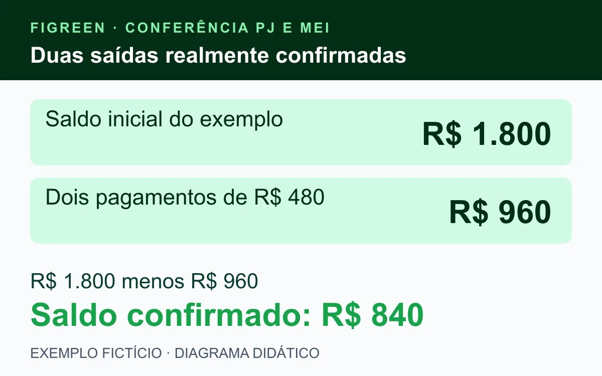 Duas saídas fictícias de R$ 480 reduzem R$ 1.800 a R$ 840.