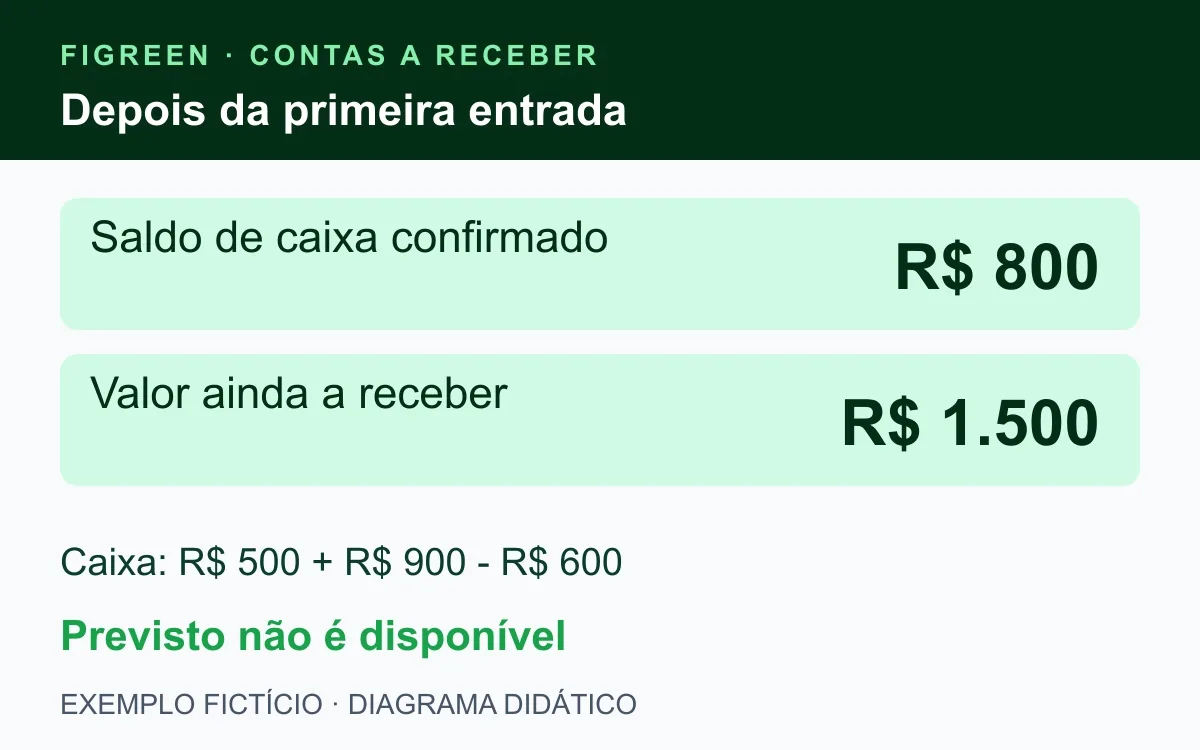 Caixa fictício de R$ 800 e saldo a receber de R$ 1.500 separados.