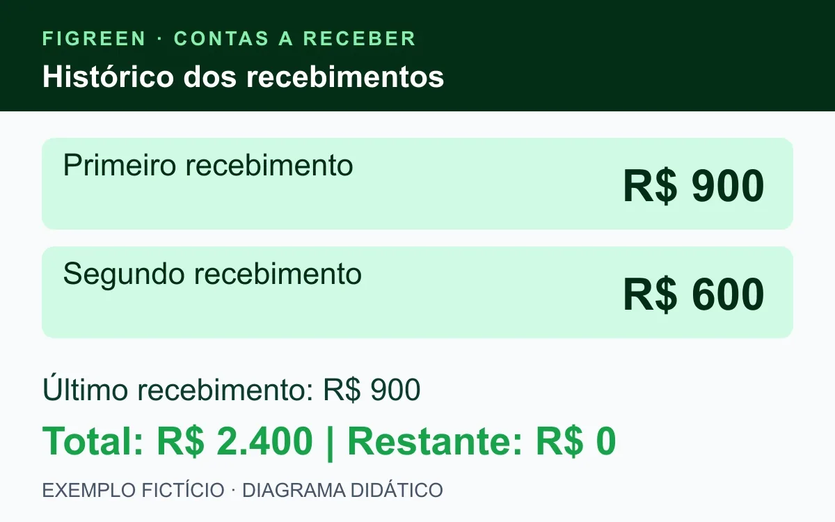 Três recebimentos fictícios de R$ 900, R$ 600 e R$ 900 quitam o pedido.