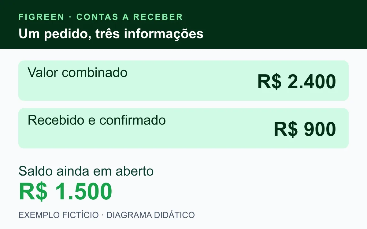 Pedido fictício de R$ 2.400, com R$ 900 recebidos e R$ 1.500 restantes.