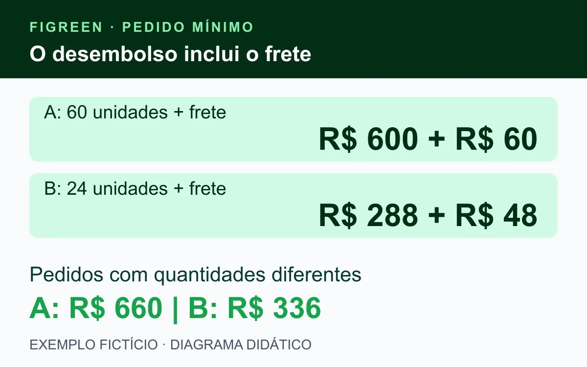 Pedidos fictícios A e B exigem R$ 660 e R$ 336, incluindo frete.