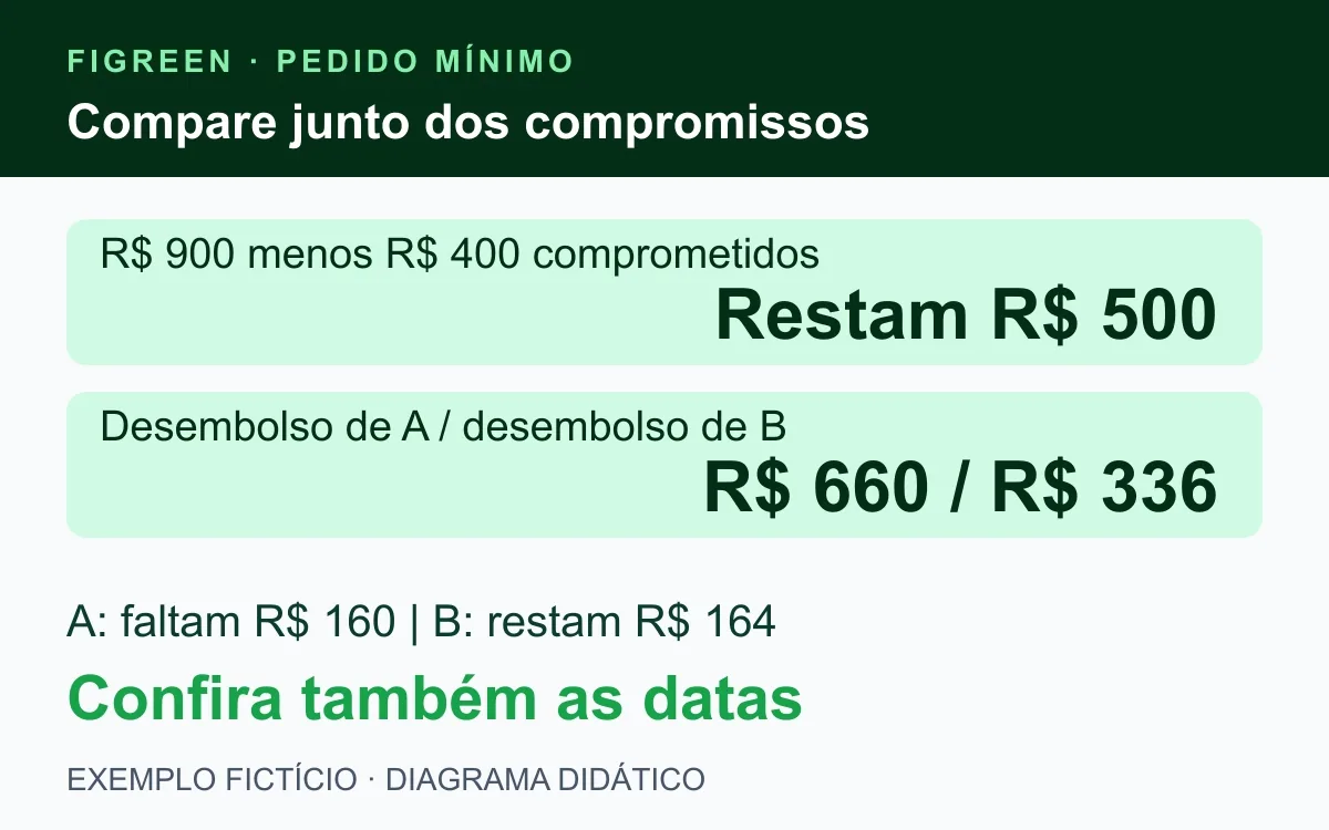 R$ 900 de saldo menos R$ 400 comprometidos deixam R$ 500 para comparar os pedidos.