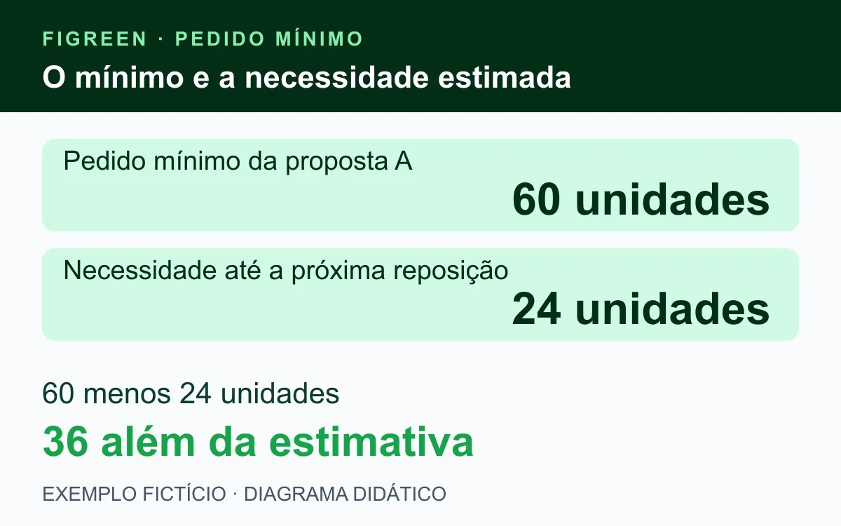 Lote fictício de 60 unidades supera em 36 a necessidade estimada de 24.