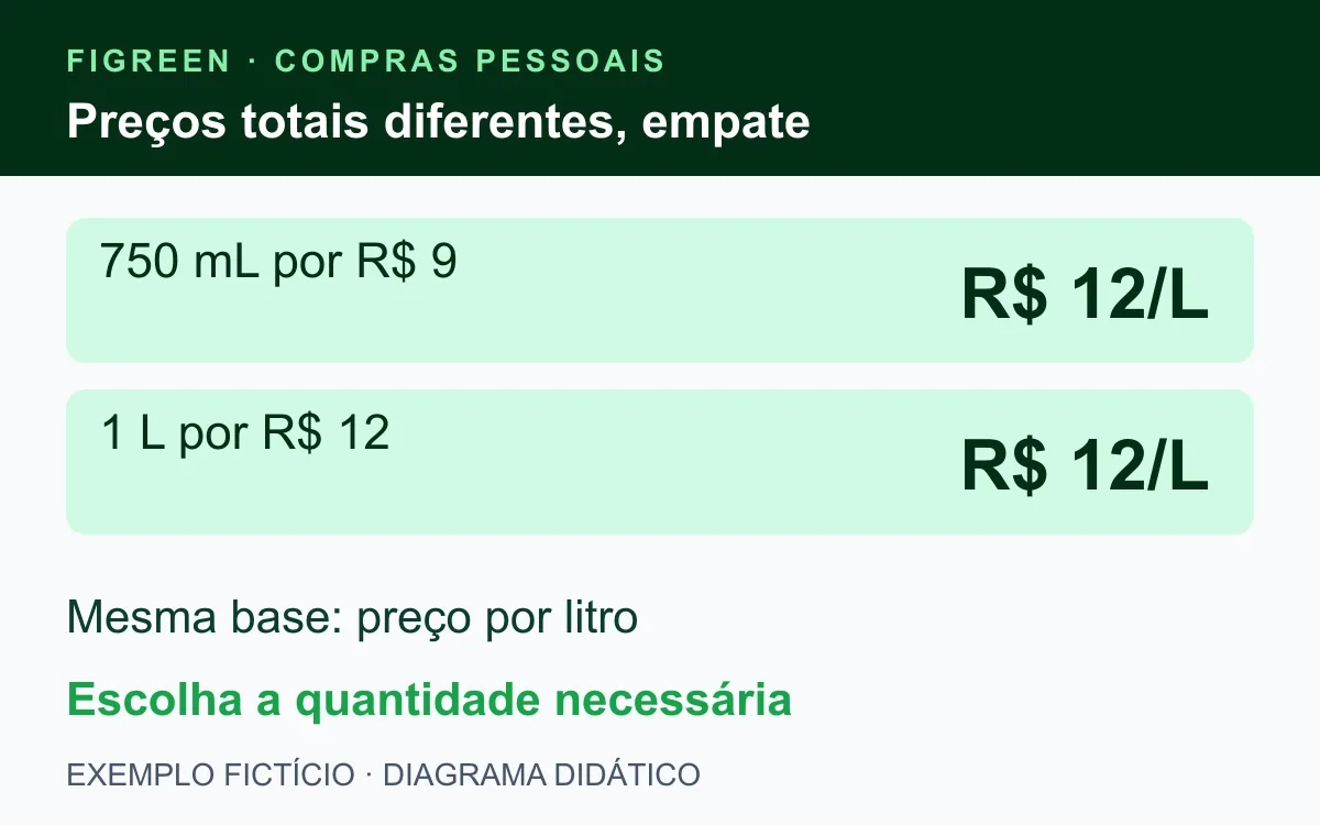 Volumes fictícios de 750 mL e 1 L custam R$ 12 por litro.