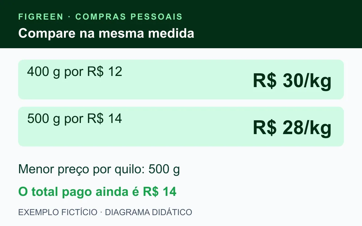 Exemplo fictício: 400 g por R$ 12 custam R$ 30 por quilo.
