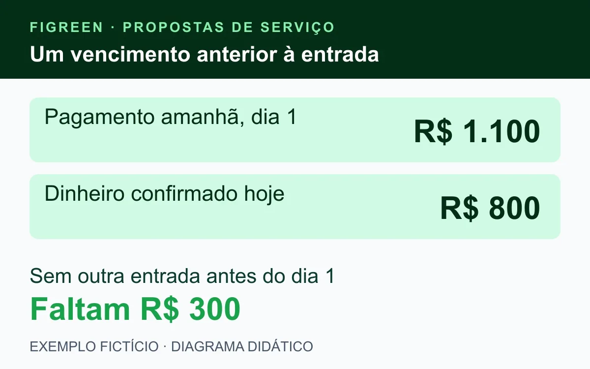 Compromisso fictício de R$ 1.100 amanhã supera em R$ 300 o saldo de R$ 800.
