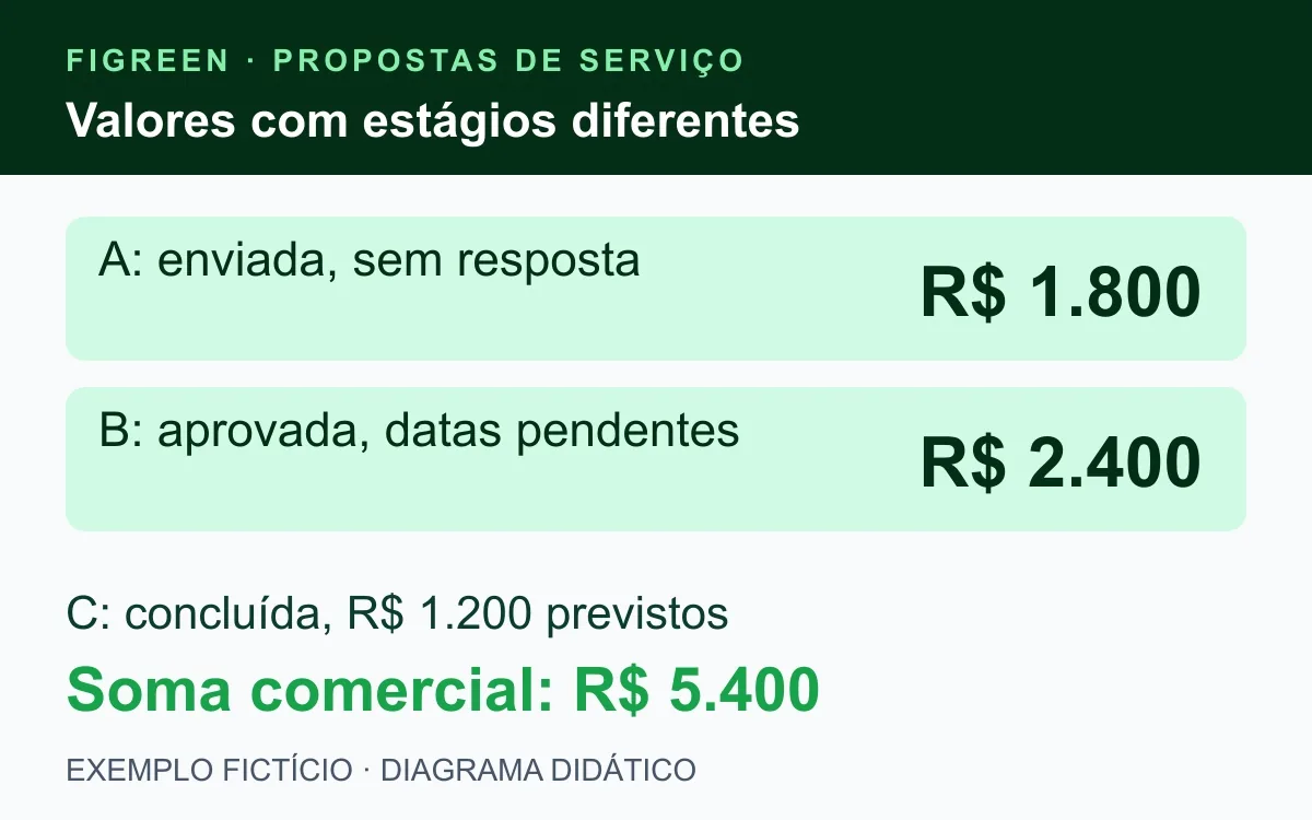 Três propostas fictícias somam R$ 5.400, com estágios diferentes de negociação.