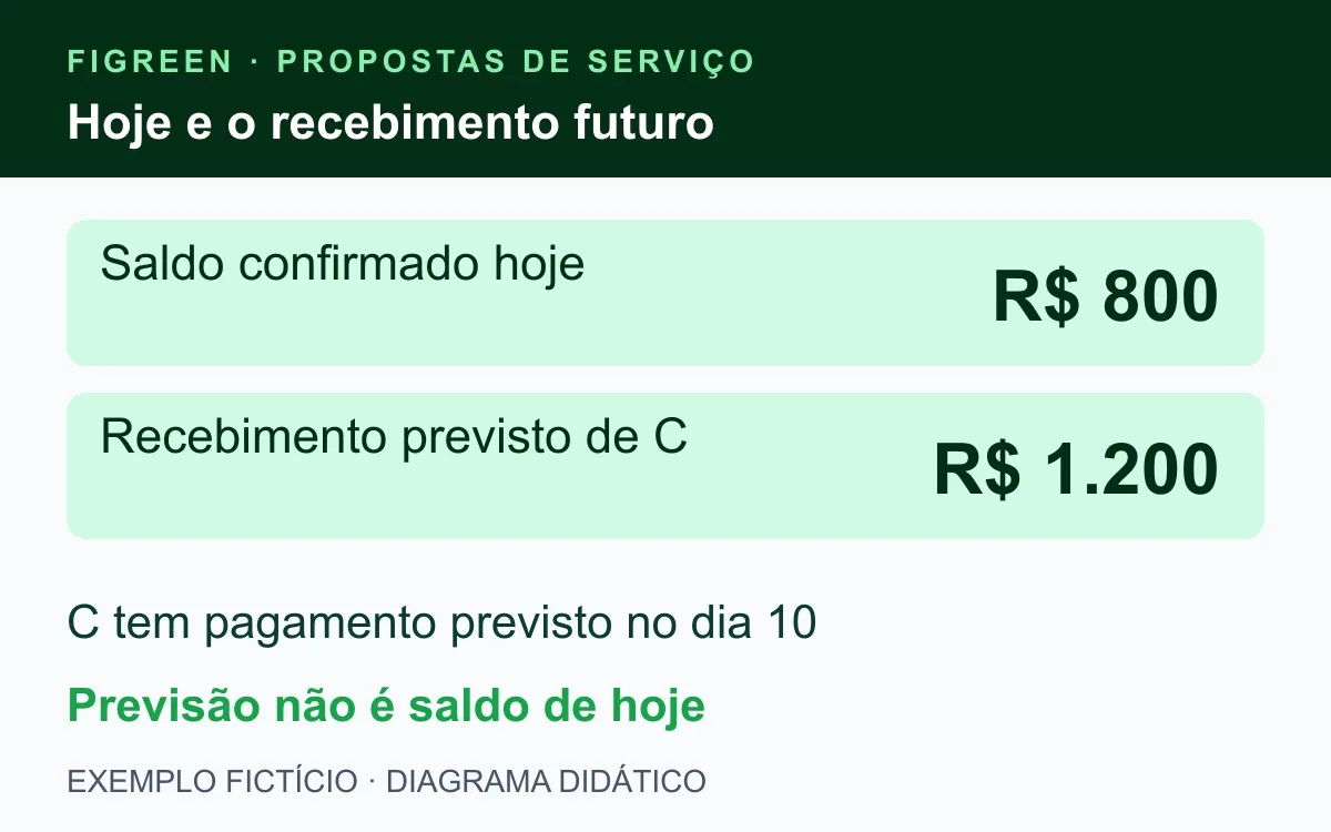 Saldo fictício de R$ 800 fica separado de recebimento previsto de R$ 1.200.