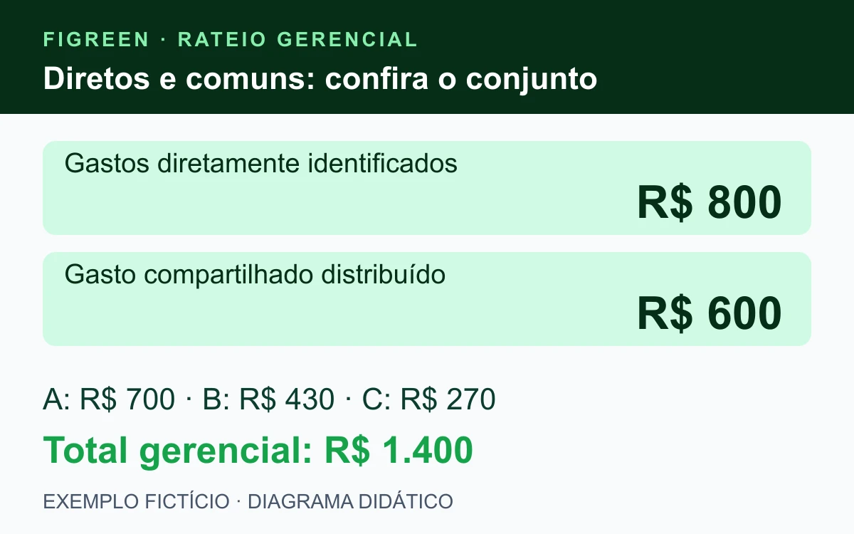 R$ 800 de gastos diretamente identificados mais R$ 600 compartilhados somam R$ 1.400; os totais por projeto são A R$ 700, B R$ 430 e C R$ 270.