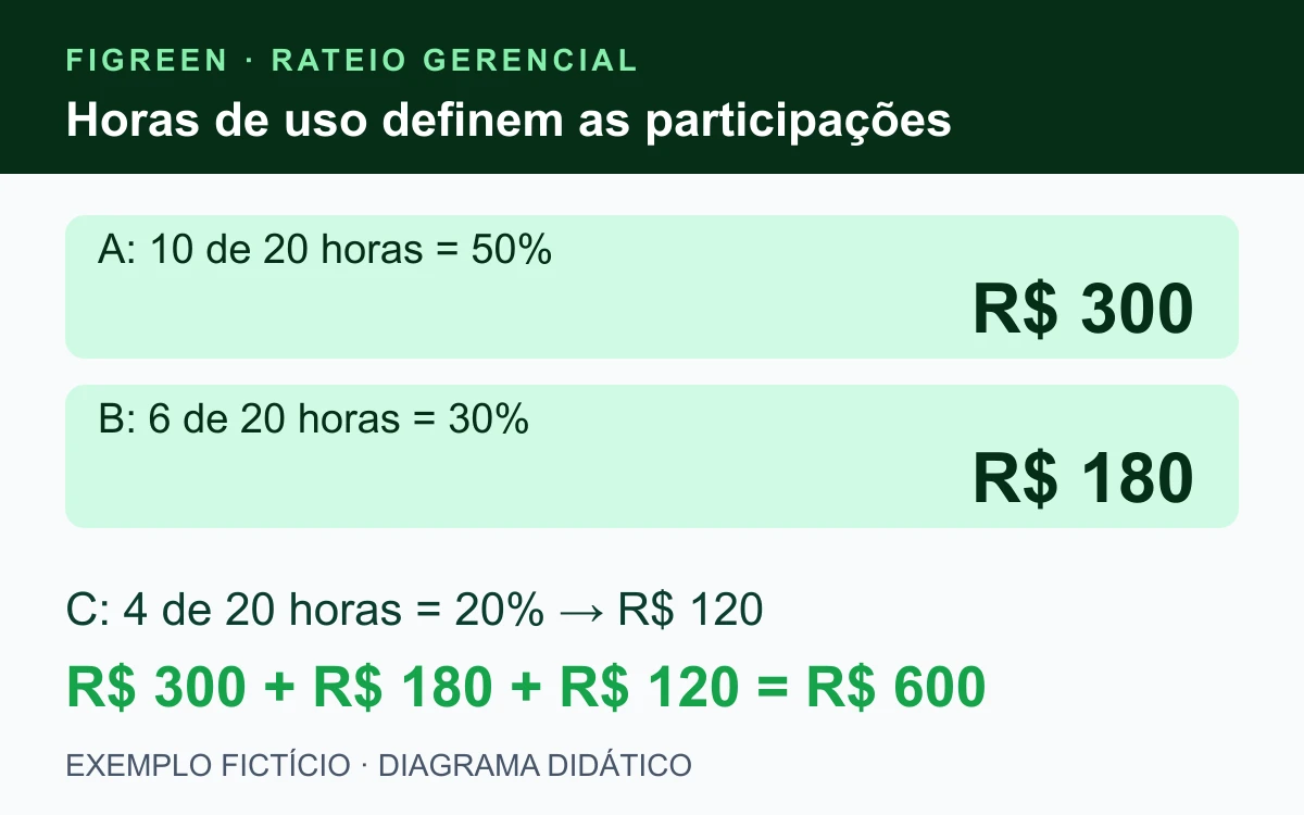 Exemplo fictício: A usa dez de vinte horas e recebe R$ 300; B usa seis e recebe R$ 180; C usa quatro e recebe R$ 120 do gasto comum de R$ 600.
