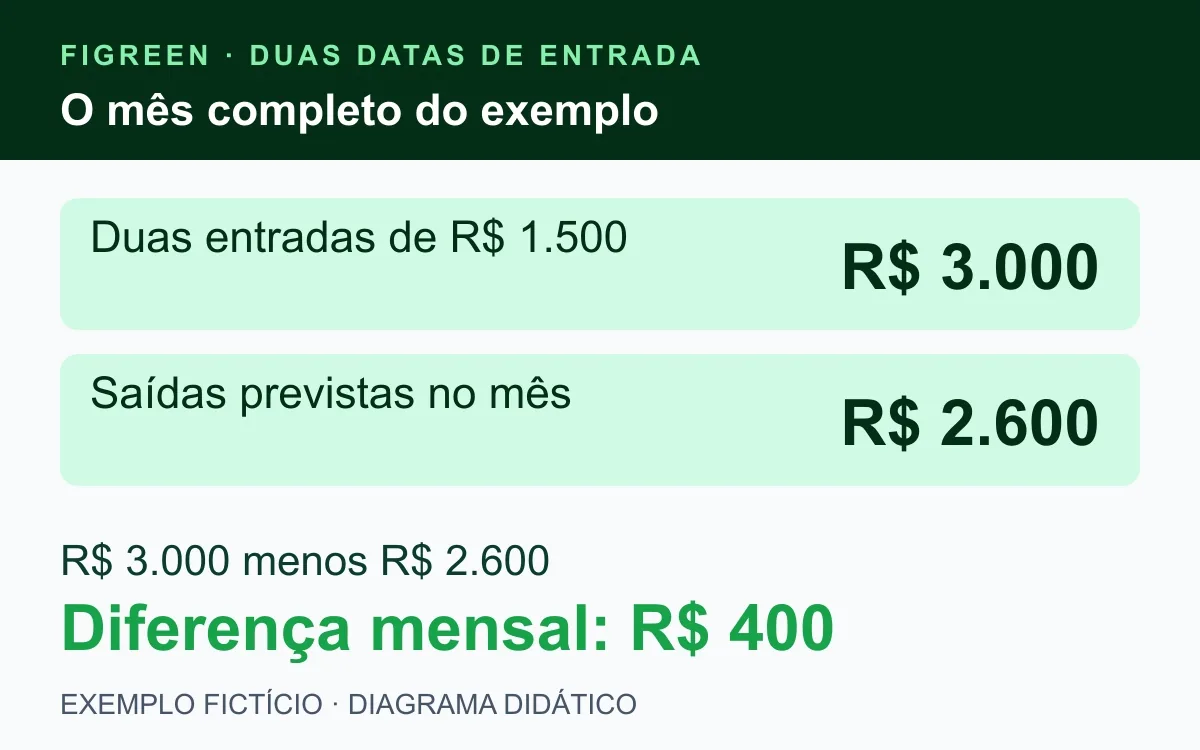 Exemplo fictício soma duas entradas de R$ 1.500 e despesas mensais de R$ 2.600.