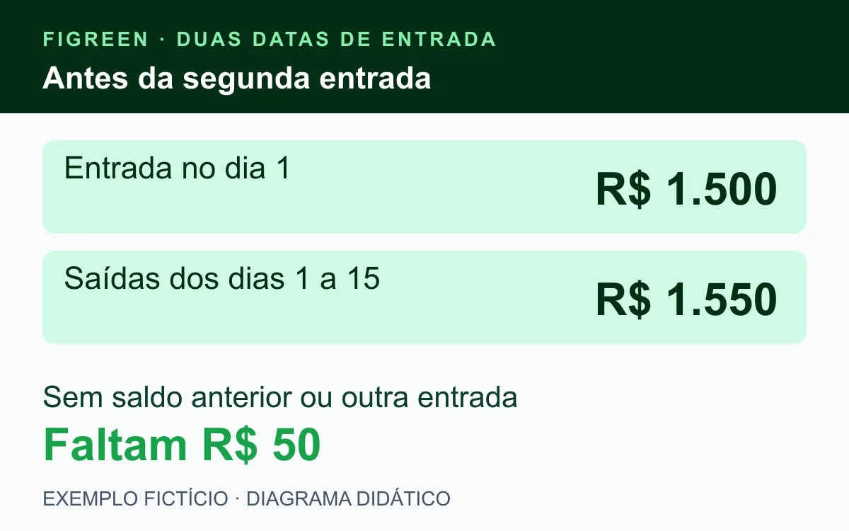Primeiro período fictício tem entrada de R$ 1.500 e gastos de R$ 1.550.