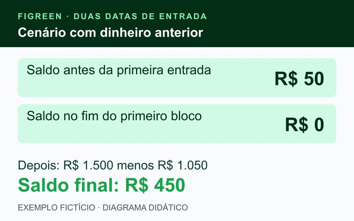 Com R$ 50 anteriores, o saldo fictício passa por zero e termina em R$ 450.