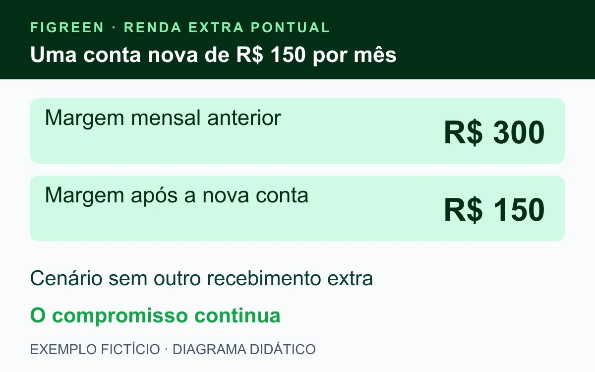 Uma despesa fictícia de R$ 150 reduz a margem mensal de R$ 300 para R$ 150.