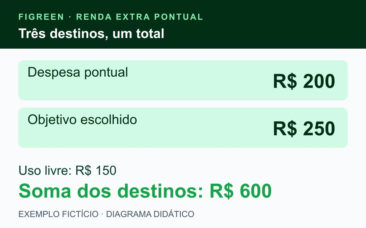 Divisão fictícia de R$ 600 em R$ 200, R$ 250 e R$ 150.