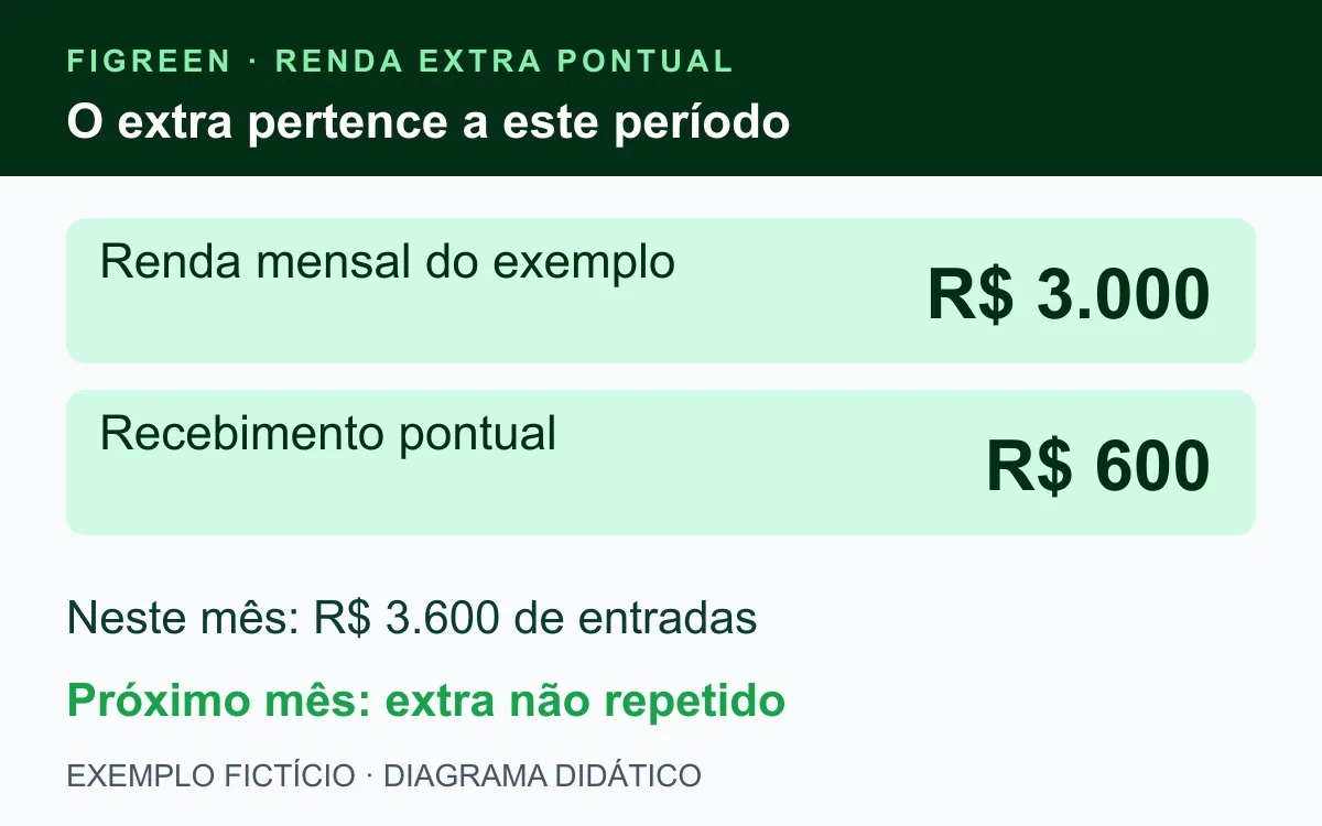 Exemplo fictício separa renda mensal de R$ 3.000 e extra pontual de R$ 600.