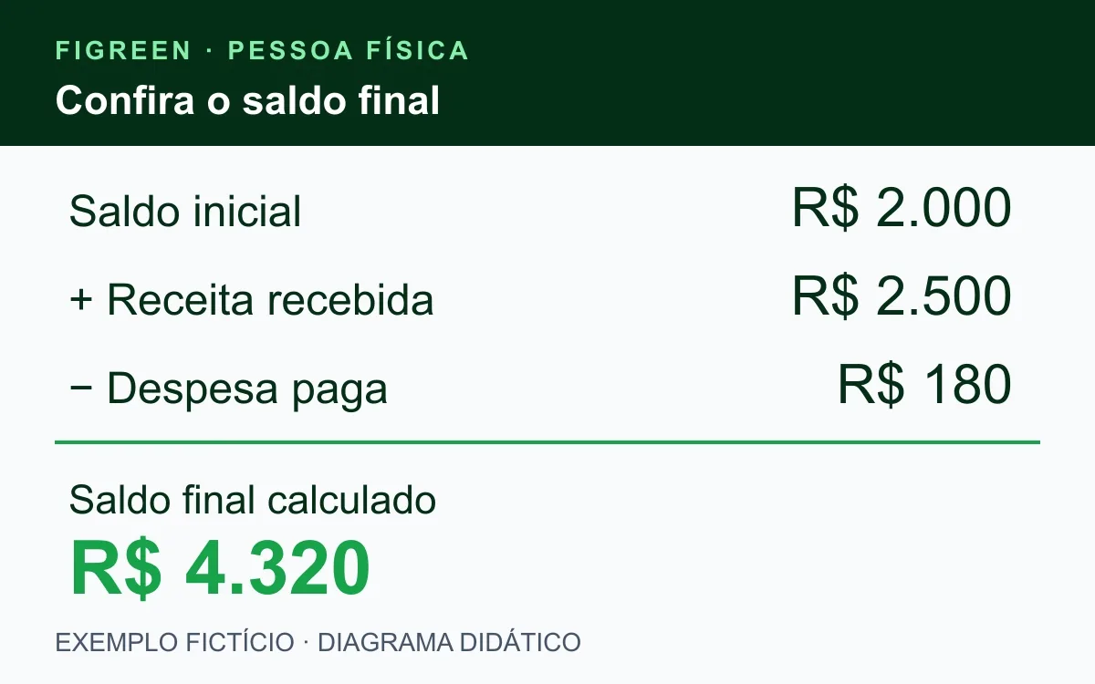 Conta fictícia: R$ 2.000 mais R$ 2.500 menos R$ 180 resultam em R$ 4.320.