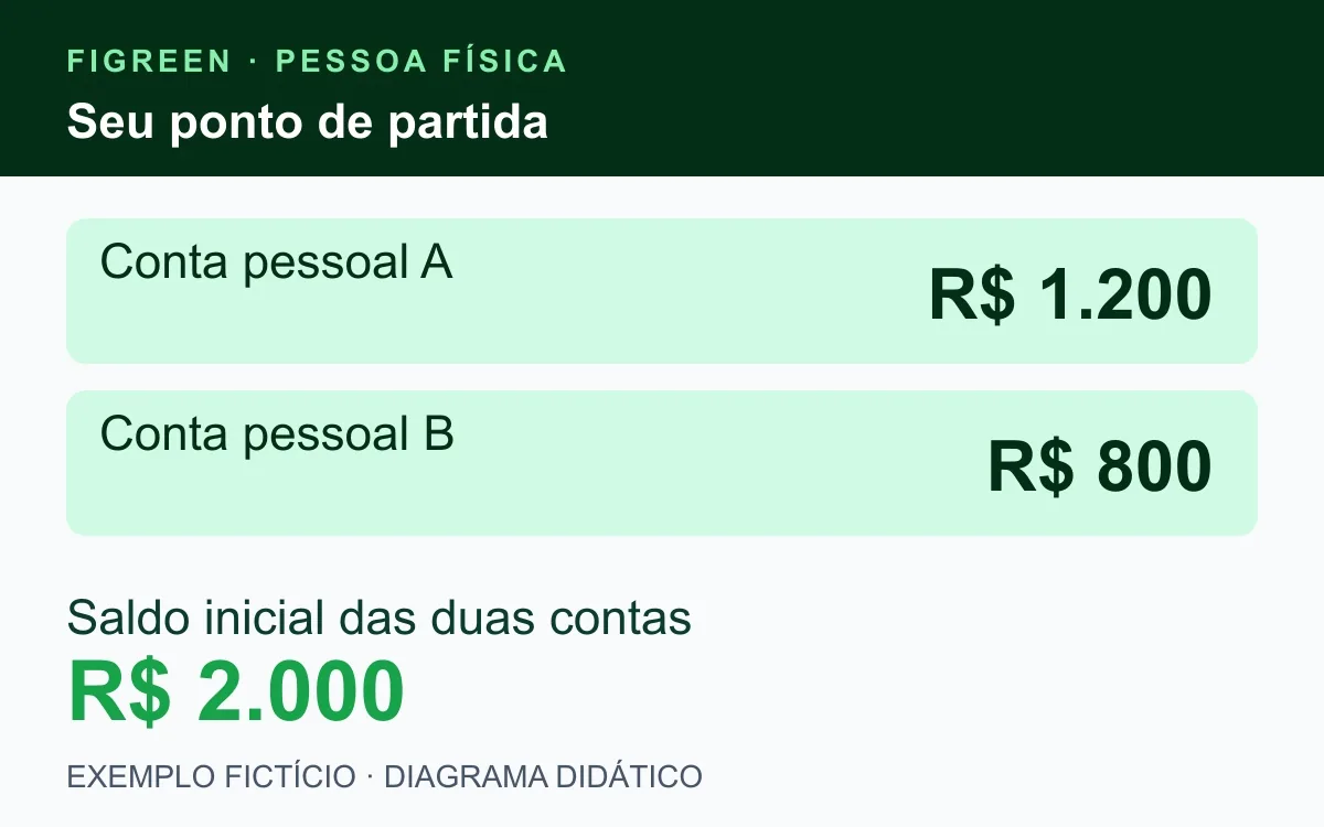 Exemplo fictício: duas contas pessoais somam R$ 2.000 de saldo inicial.