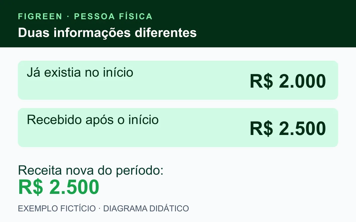 Diagrama separa saldo inicial de R$ 2.000 e receita nova de R$ 2.500.