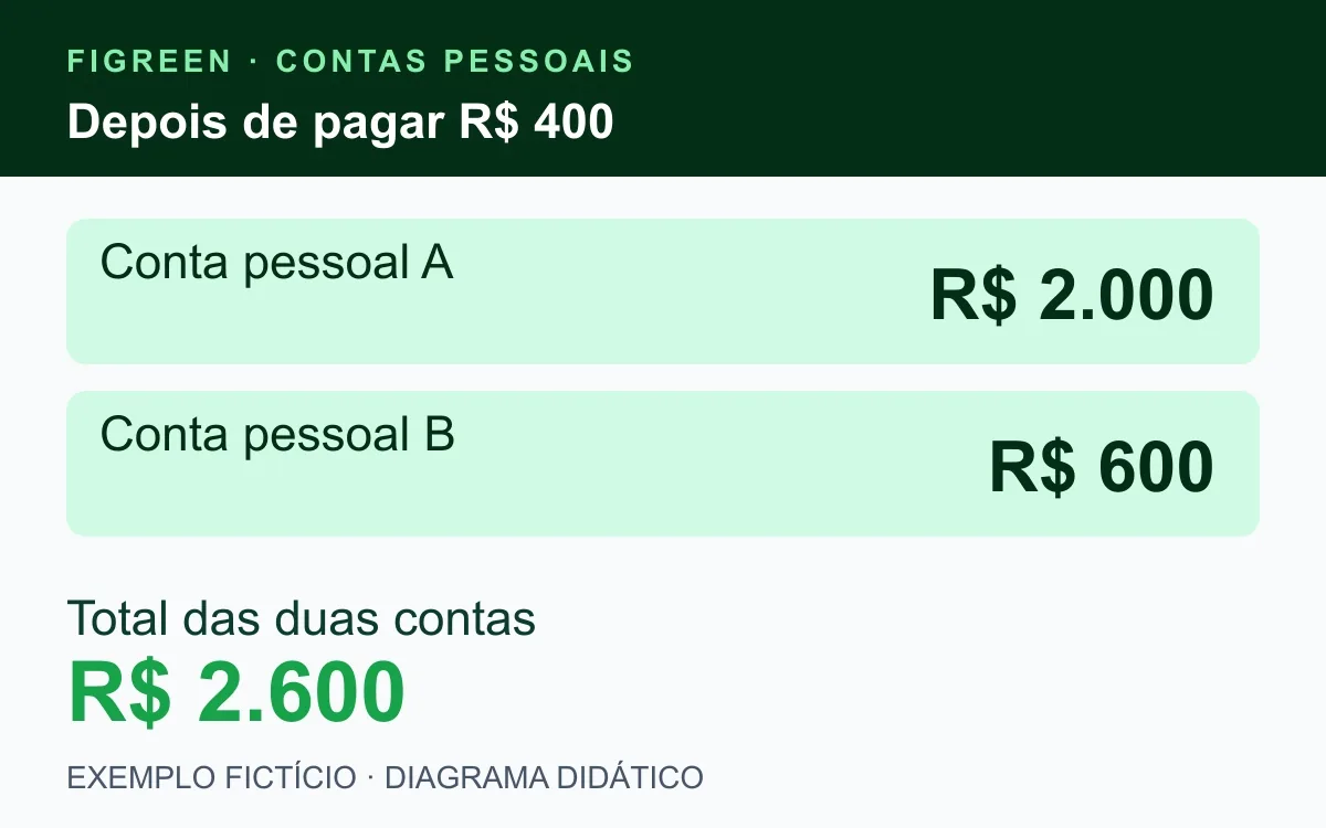 Após uma compra fictícia de R$ 400, a Conta A tem R$ 2.000 e a Conta B R$ 600, somando R$ 2.600.