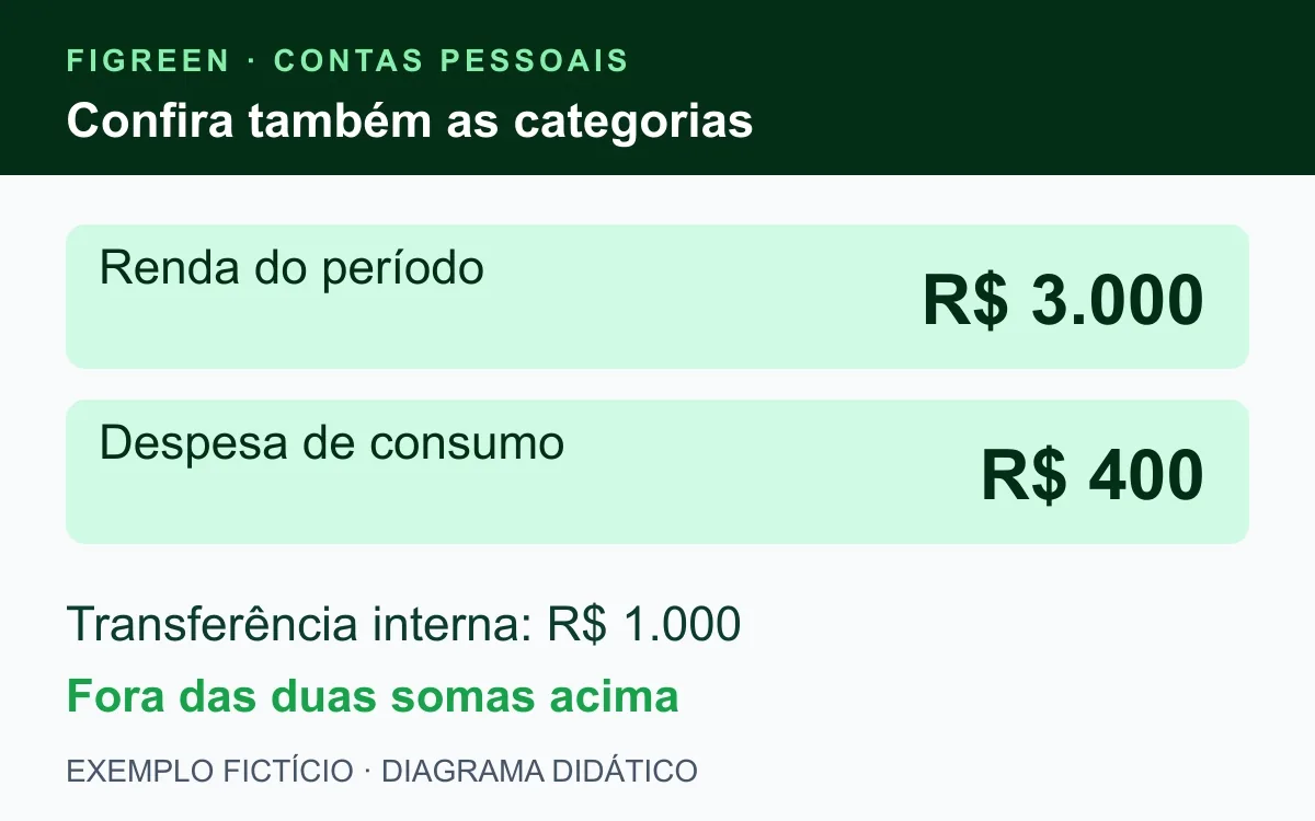 Exemplo separa renda de R$ 3.000, consumo de R$ 400 e transferência interna de R$ 1.000.