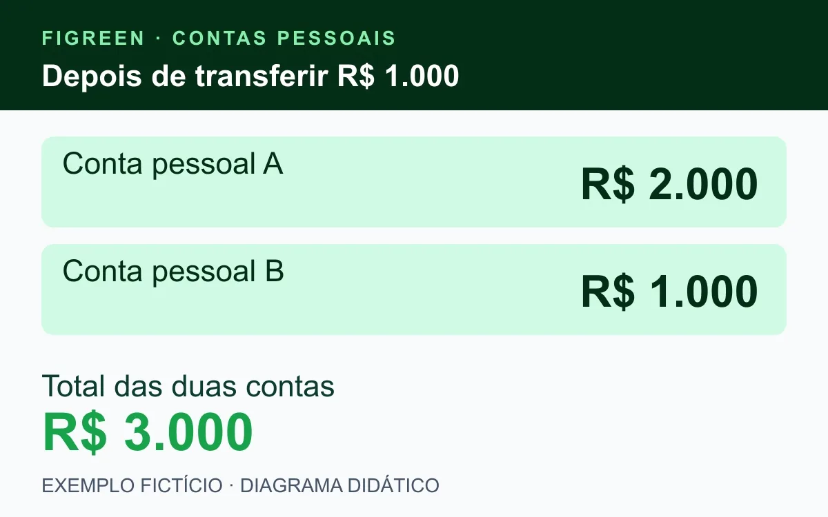 Exemplo fictício após transferir: Conta A com R$ 2.000 e Conta B com R$ 1.000, total de R$ 3.000.